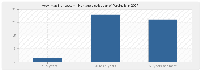 Men age distribution of Partinello in 2007
