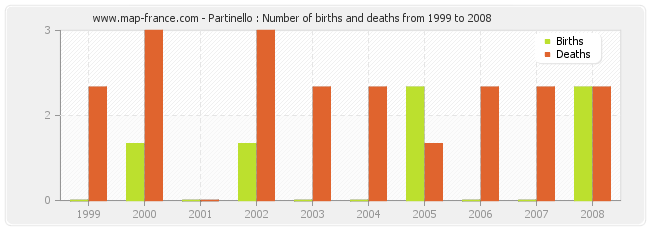 Partinello : Number of births and deaths from 1999 to 2008