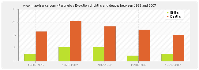 Partinello : Evolution of births and deaths between 1968 and 2007