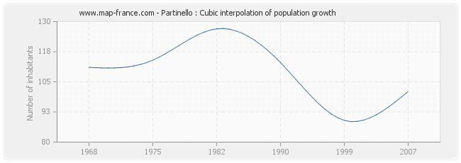 Partinello : Cubic interpolation of population growth