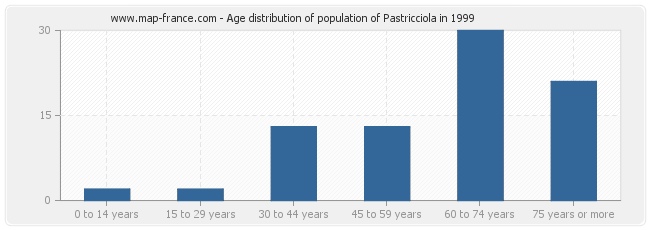 Age distribution of population of Pastricciola in 1999