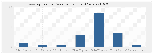 Women age distribution of Pastricciola in 2007