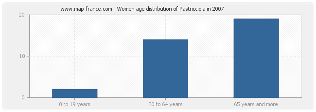 Women age distribution of Pastricciola in 2007