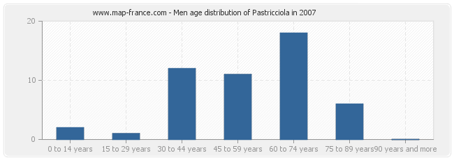 Men age distribution of Pastricciola in 2007