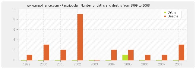 Pastricciola : Number of births and deaths from 1999 to 2008