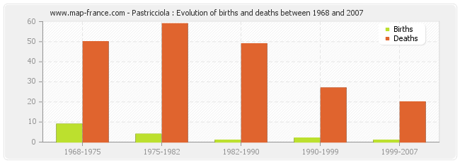 Pastricciola : Evolution of births and deaths between 1968 and 2007