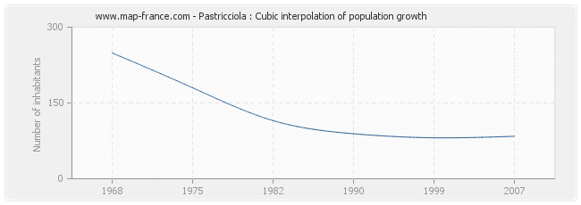 Pastricciola : Cubic interpolation of population growth
