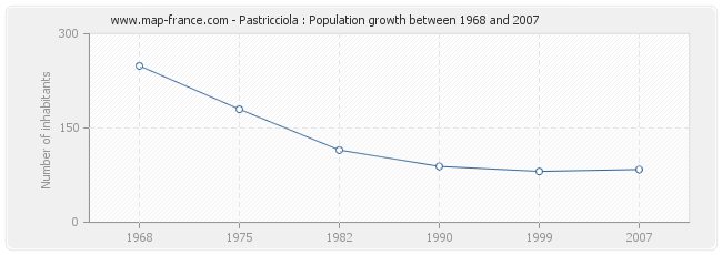 Population Pastricciola