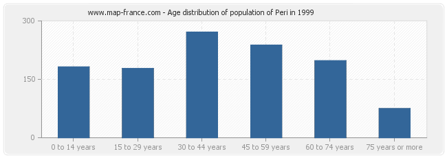 Age distribution of population of Peri in 1999