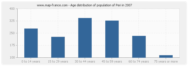 Age distribution of population of Peri in 2007