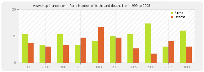 Peri : Number of births and deaths from 1999 to 2008
