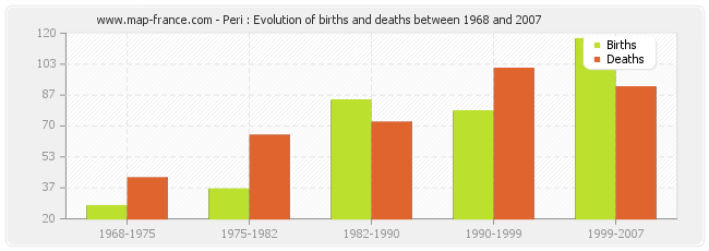 Peri : Evolution of births and deaths between 1968 and 2007