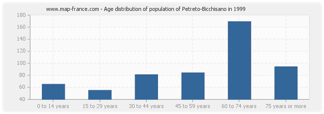 Age distribution of population of Petreto-Bicchisano in 1999