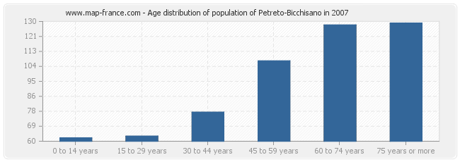 Age distribution of population of Petreto-Bicchisano in 2007