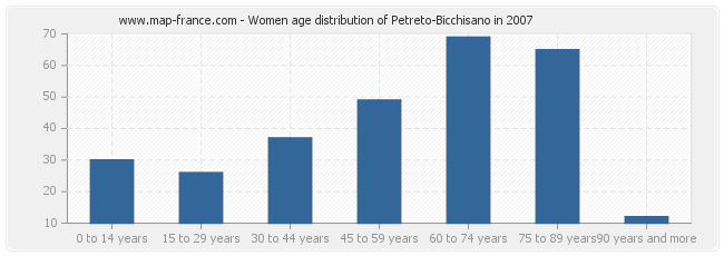 Women age distribution of Petreto-Bicchisano in 2007