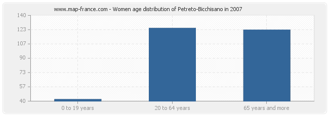 Women age distribution of Petreto-Bicchisano in 2007