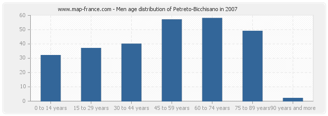 Men age distribution of Petreto-Bicchisano in 2007