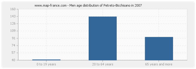 Men age distribution of Petreto-Bicchisano in 2007