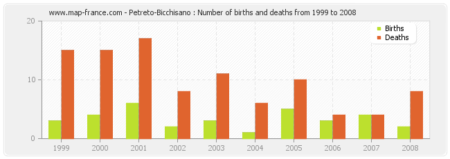 Petreto-Bicchisano : Number of births and deaths from 1999 to 2008