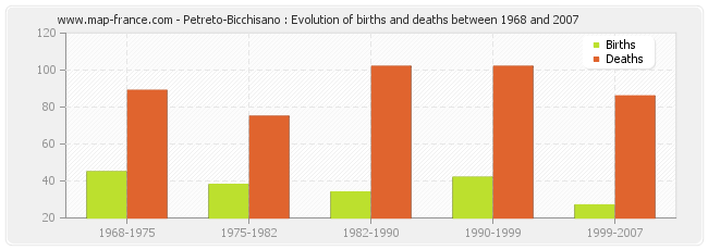 Petreto-Bicchisano : Evolution of births and deaths between 1968 and 2007