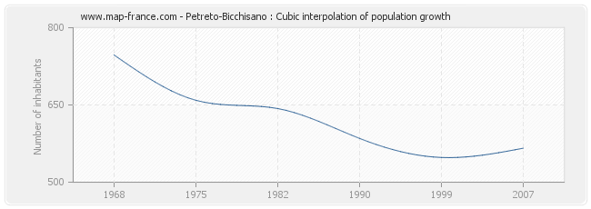 Petreto-Bicchisano : Cubic interpolation of population growth