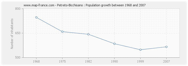 Population Petreto-Bicchisano