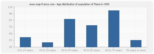 Age distribution of population of Piana in 1999