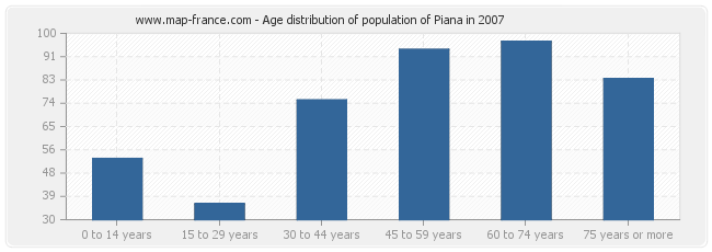 Age distribution of population of Piana in 2007