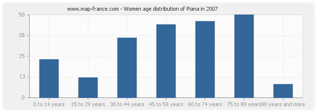 Women age distribution of Piana in 2007