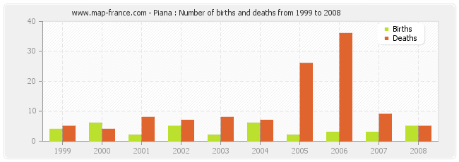 Piana : Number of births and deaths from 1999 to 2008