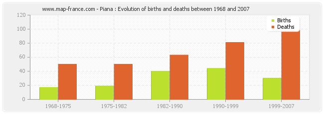 Piana : Evolution of births and deaths between 1968 and 2007