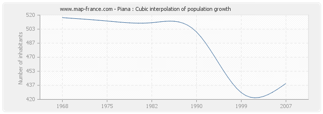 Piana : Cubic interpolation of population growth