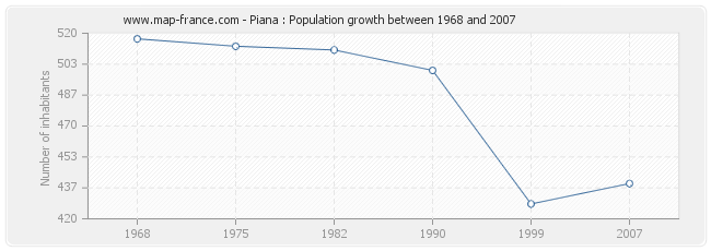Population Piana