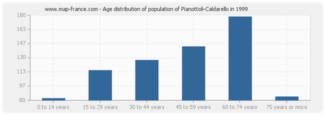 Age distribution of population of Pianottoli-Caldarello in 1999