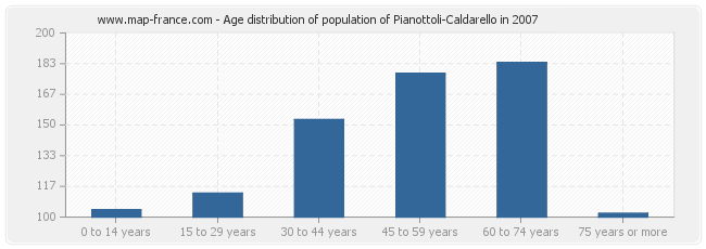 Age distribution of population of Pianottoli-Caldarello in 2007