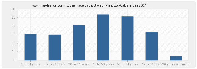 Women age distribution of Pianottoli-Caldarello in 2007