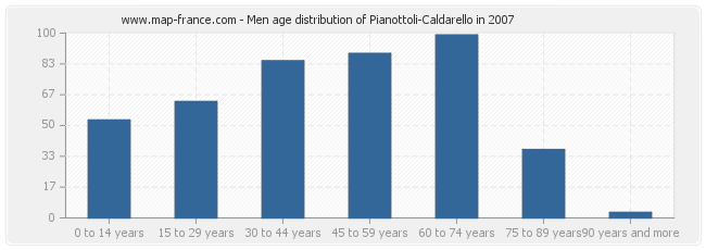 Men age distribution of Pianottoli-Caldarello in 2007