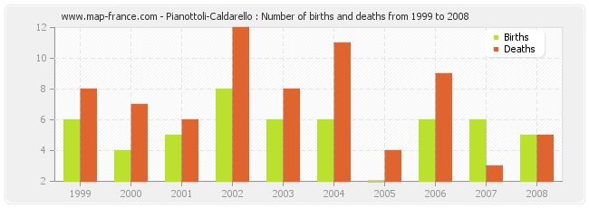 Pianottoli-Caldarello : Number of births and deaths from 1999 to 2008