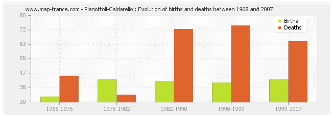 Pianottoli-Caldarello : Evolution of births and deaths between 1968 and 2007
