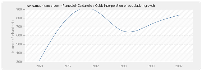 Pianottoli-Caldarello : Cubic interpolation of population growth