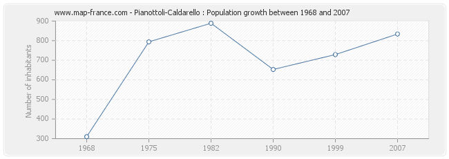 Population Pianottoli-Caldarello