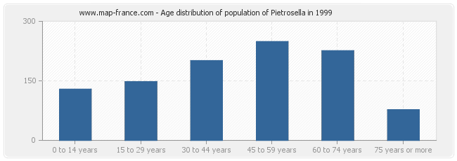 Age distribution of population of Pietrosella in 1999