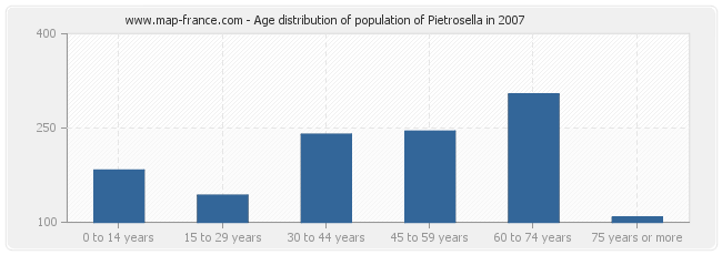 Age distribution of population of Pietrosella in 2007