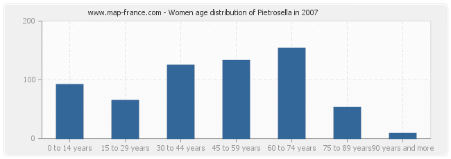 Women age distribution of Pietrosella in 2007