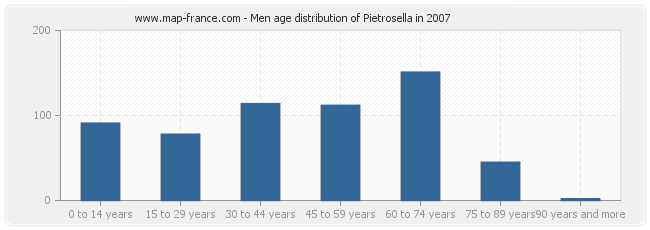 Men age distribution of Pietrosella in 2007