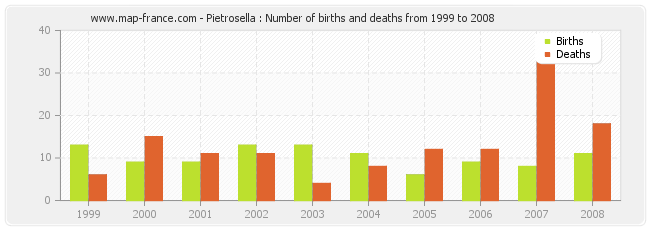 Pietrosella : Number of births and deaths from 1999 to 2008