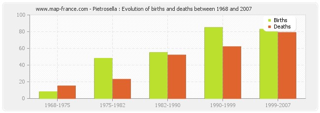 Pietrosella : Evolution of births and deaths between 1968 and 2007
