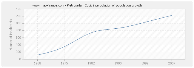Pietrosella : Cubic interpolation of population growth