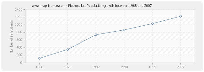 Population Pietrosella