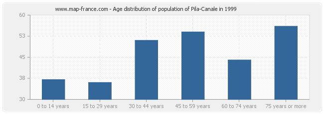 Age distribution of population of Pila-Canale in 1999